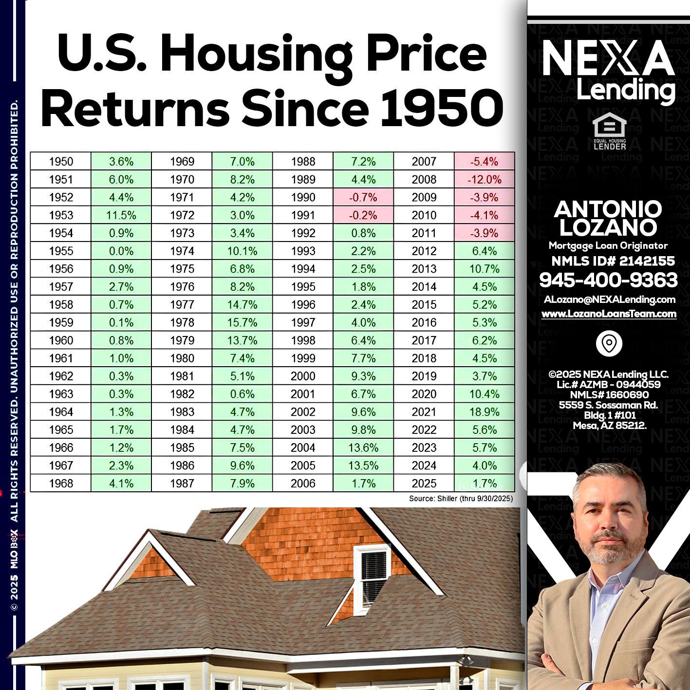 us housing price - Antonio Lozano -Mortgage Loan Originator